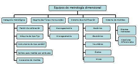 Tabla 1.   Clasificación de equipos de metrología dimensional según el CEM